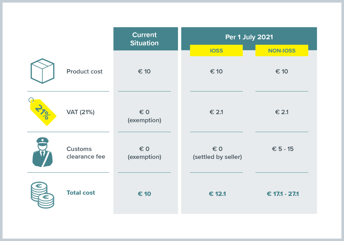 Get your e-commerce business ready for IOSS and the new VAT rules